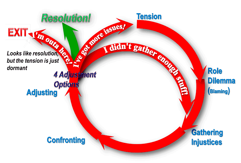 Conflict Cycle – You May Be There Now