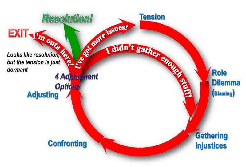 Conflict Cycle