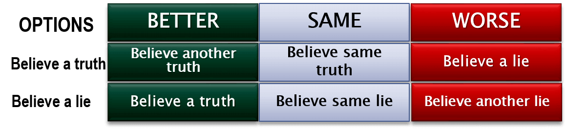 Truth and Reality Table