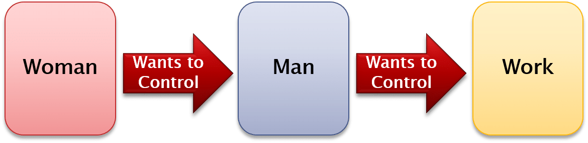 A structure for marriage failure