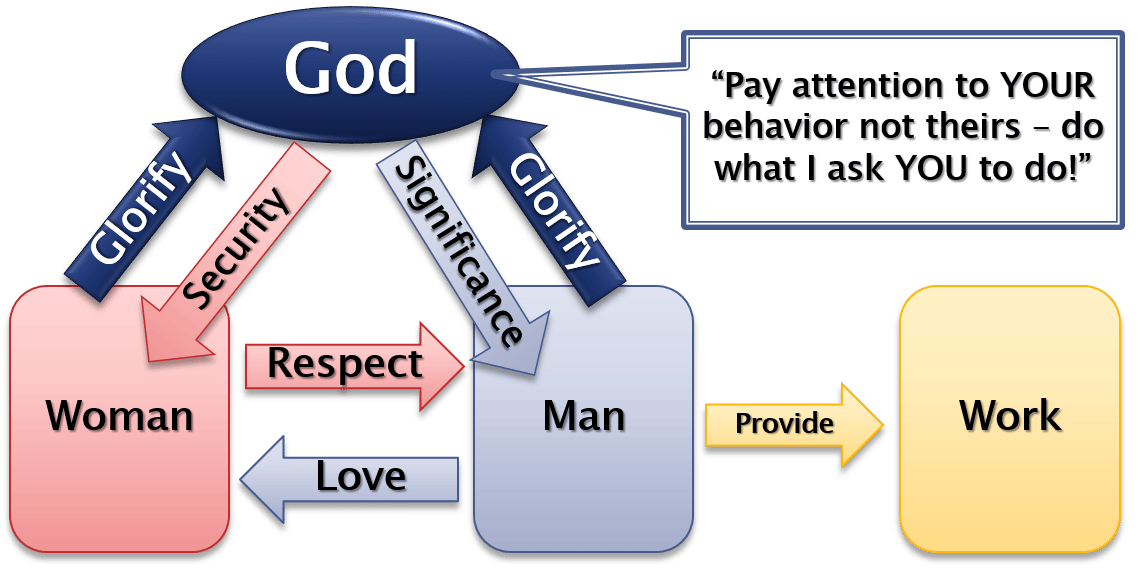 A structure for marriage success